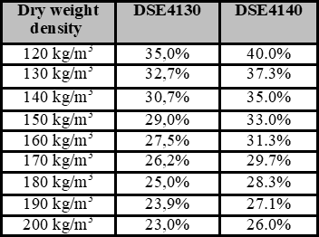 DSE4130 Measuring Range of Moisture