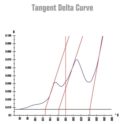 Curing control by Tangent Delta